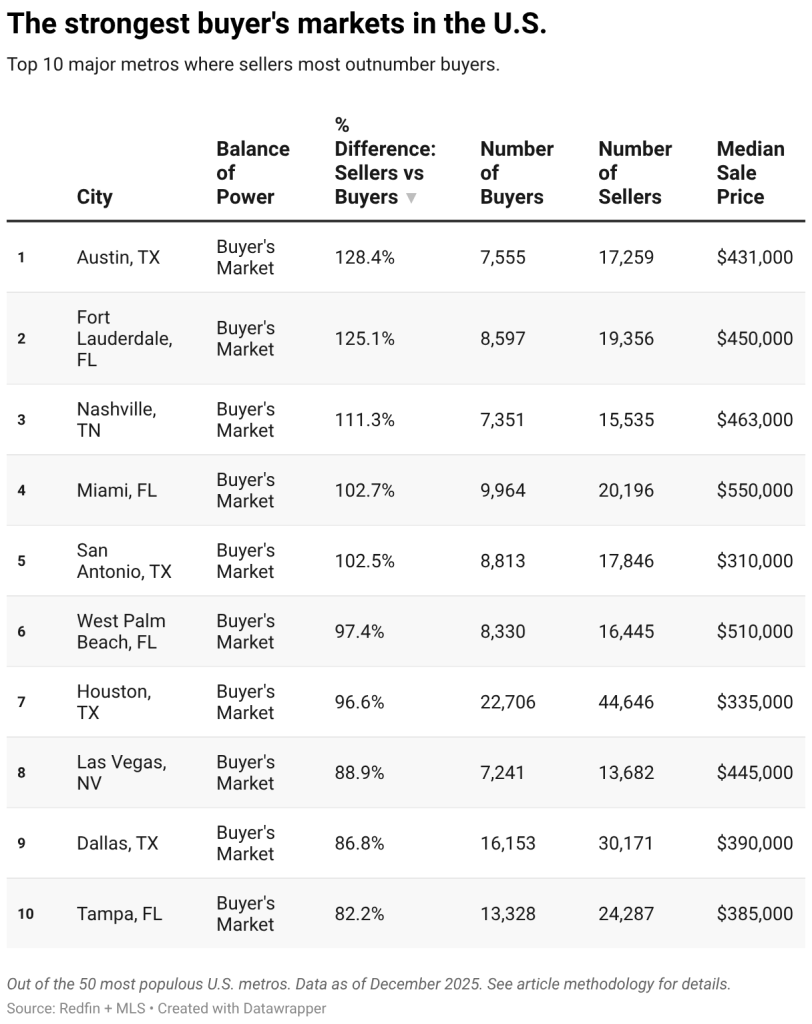 Is It a Buyer’s or Seller’s Market?